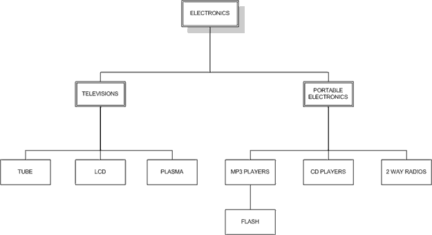 mysql�ֲ����ݹ���-Managing Hierarchical Data in MySQL(����)