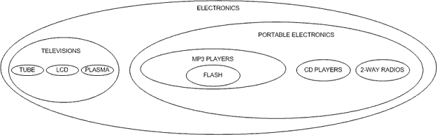 mysql�ֲ����ݹ���-Managing Hierarchical Data in MySQL(����)