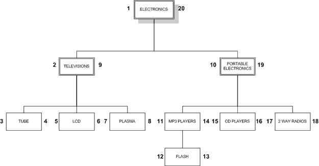 mysql�ֲ����ݹ���-Managing Hierarchical Data in MySQL(����)