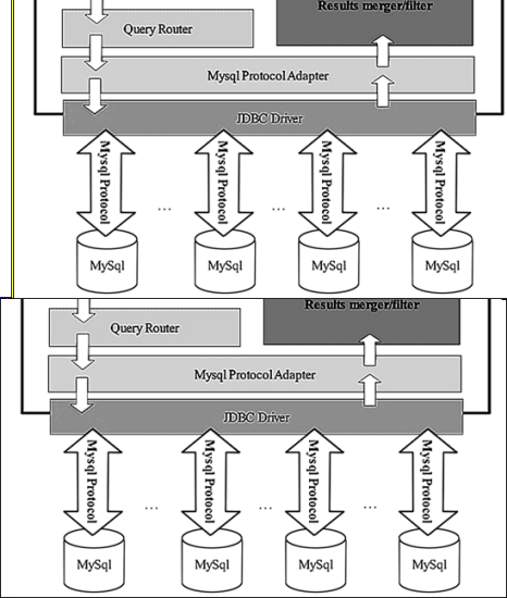MySQL�����зּ���������