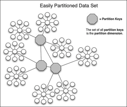 MySQL�����зּ���������