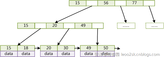 MySQLĿ¼��������ݽṹ���㷨ԭ��