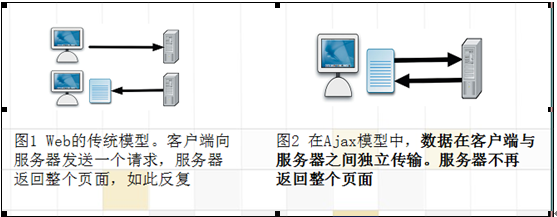 Java������-ajax�ĸ�����XMLHTTPRequest����Ĵ�������