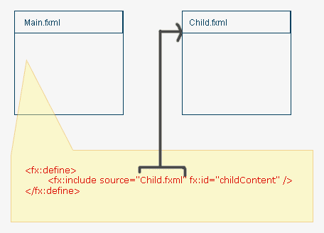 FXML��include��define��ǩ�����룩