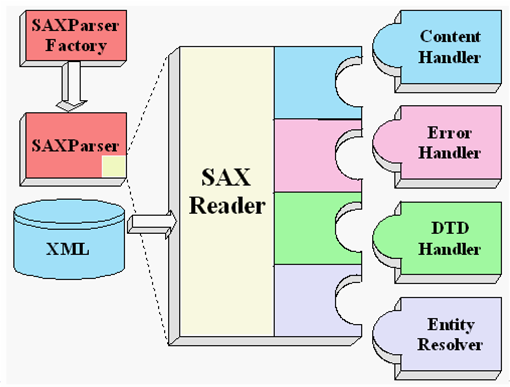 ��Jaxp���е�SAX������XML���Ͻ��н�������ɶ��ļ��Ķ�ȡ����.doc