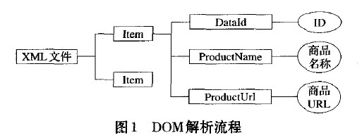 Android����XML�����ļ��ּ���