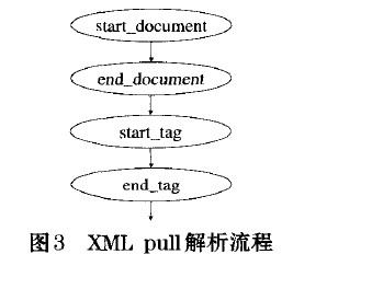 Android����XML�����ļ��ּ���