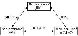 SOAP ,WSDL ��UDDI