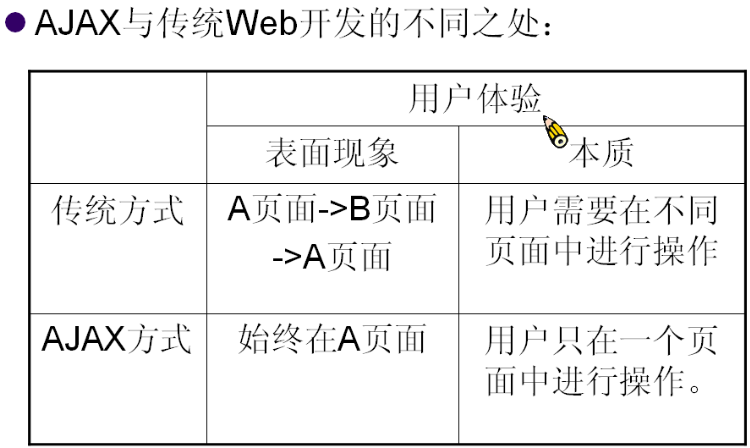 Ajax��ѧ��ѧϰϵ��2- ���Ķ���XMLHttpRequest