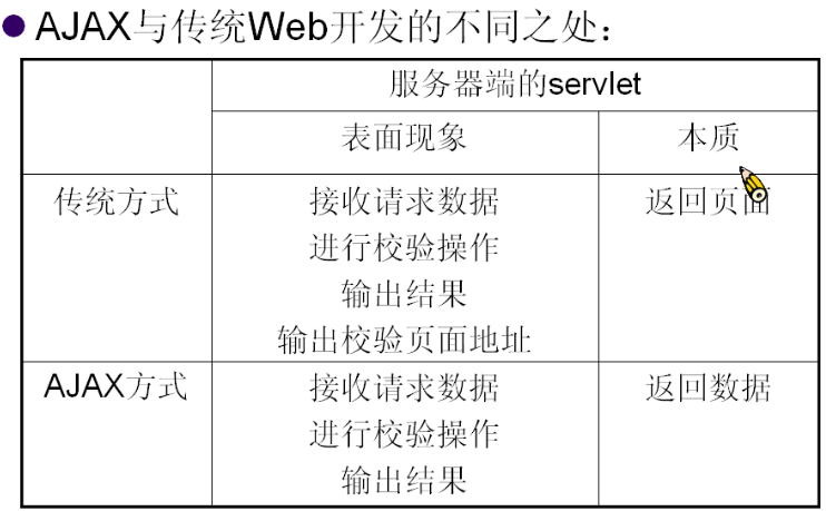 Ajax��ѧ��ѧϰϵ��2- ���Ķ���XMLHttpRequest