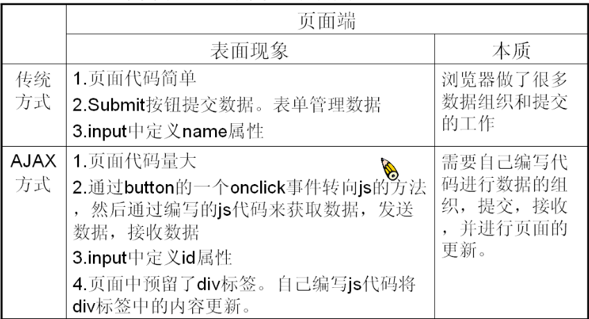 Ajax��ѧ��ѧϰϵ��2- ���Ķ���XMLHttpRequest