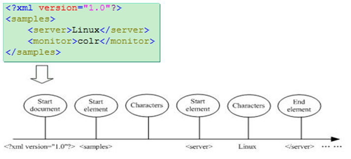 XML��������֮VTD-XML ��鼰���뷶��