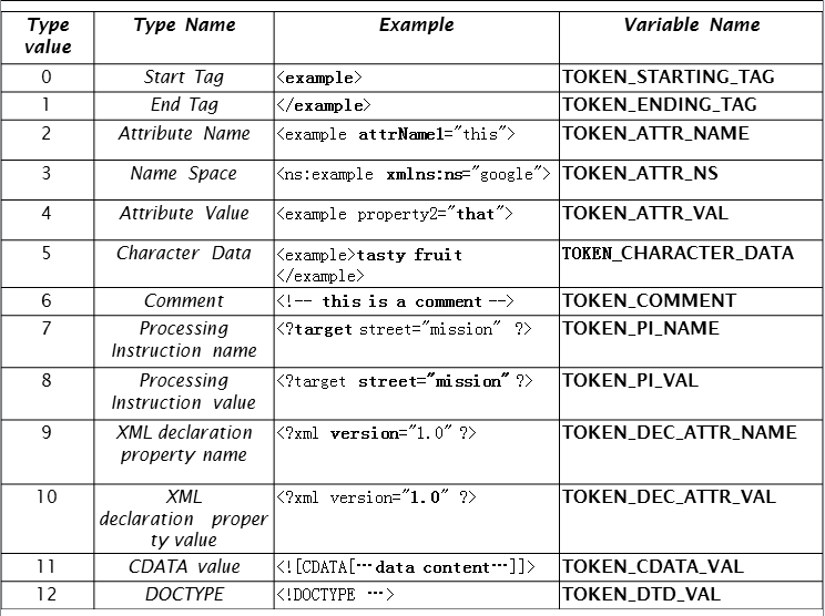 XML��������֮VTD-XML ��鼰���뷶��