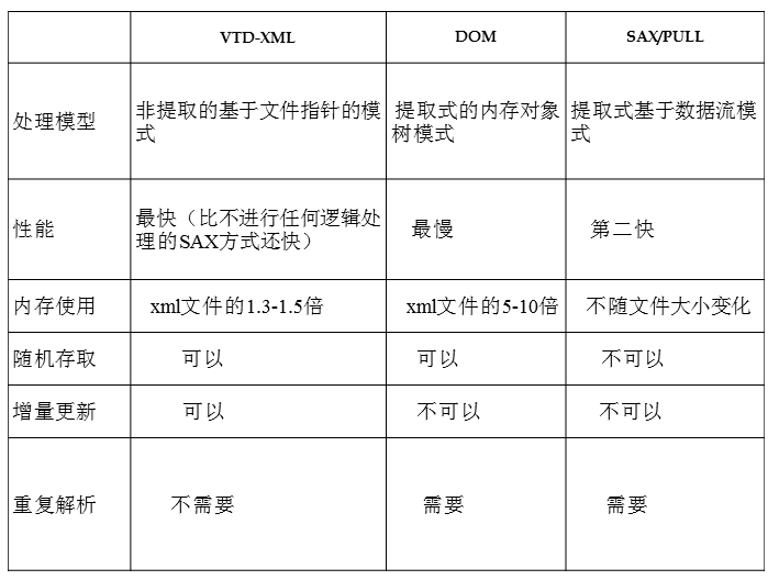 XML��������֮VTD-XML ��鼰���뷶��
