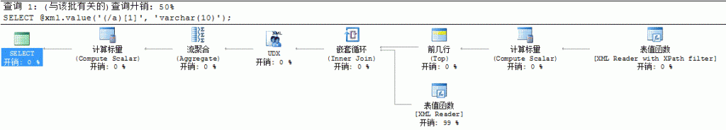 �� xml.value ��, XPath������ text() ��������Ҫ��