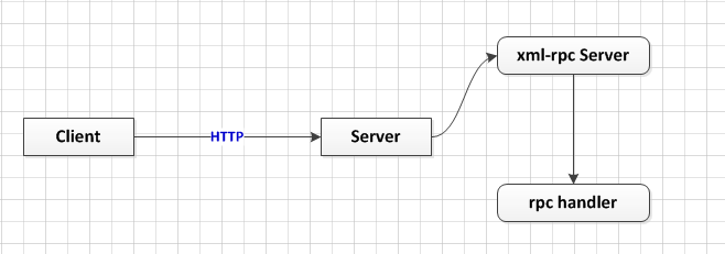 opennebulaԴ����� - XML-RPC ԭ������