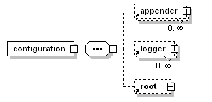 logback logback.xml����������⣨һ��<configuration> and <logger&gt