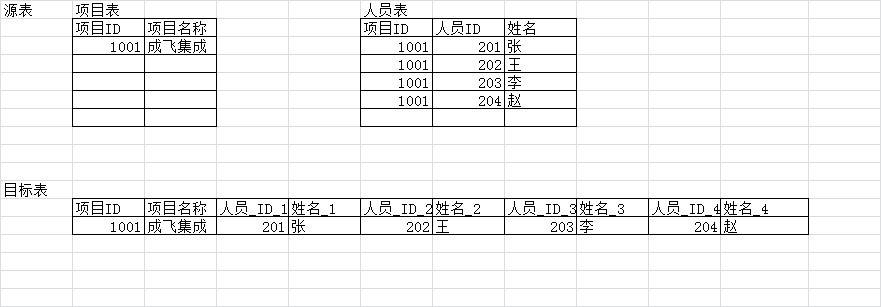 ��һ��SQL,����ô���