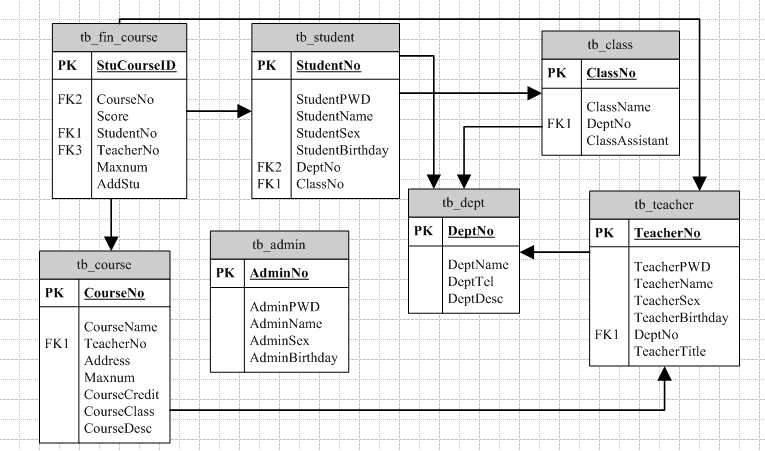 ����һ������ʵ�ֲ������ݣ�����ÿ�ſγ��������������Ʋ���
