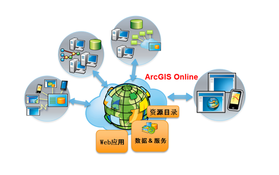 �����׸�������GISƽ̨ArcGIS Onlineȫ������һ��