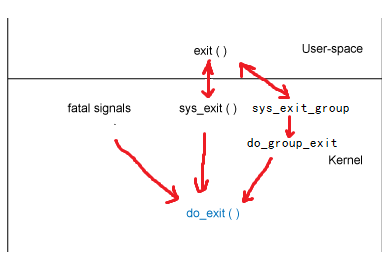 ��̽ kernel��just for fun - ǳ��do_exit