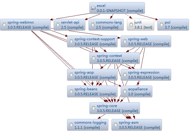 Apache POI�������Excel�����챨�����ģ�