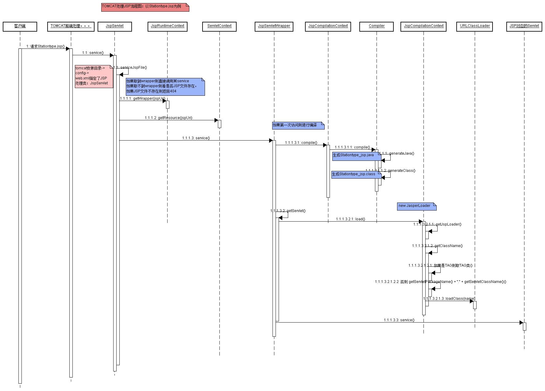 TOMCAT����JSP����ԭ����apache-tomcat-6.0.32��