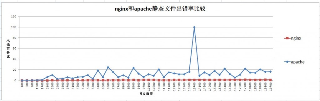 nginx��apache��ϸ���ܶ���