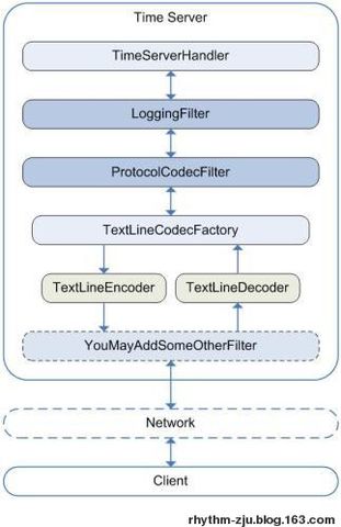 Apache Minaѧϰ��