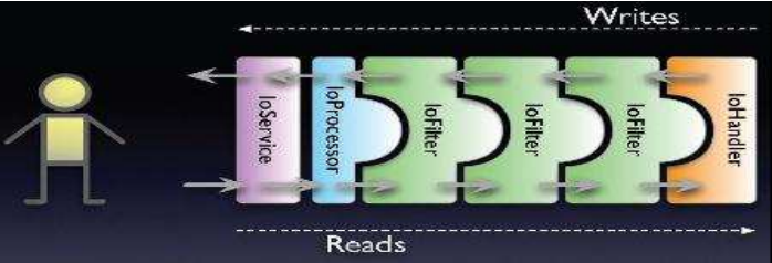 Apache Mina 2.x ������ϸϸ��