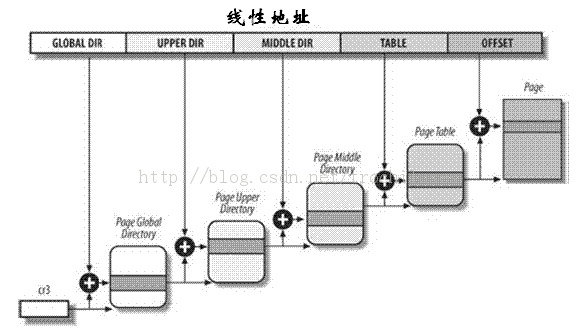 �ڴ洢��Ѱַ��������linux�еķֶ����ҳ����