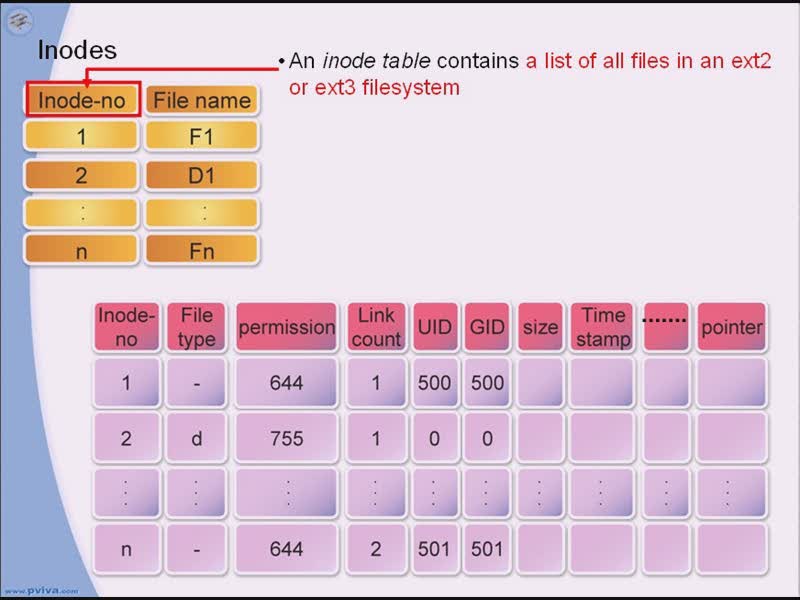 linux�ļ�ϵͳ��inode����ɸ��ת�أ�