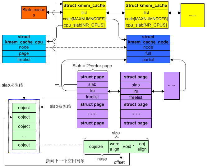 Linux Slub������(1)-����