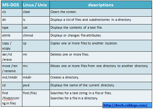WindowsBatchLinuxShellȽ[Ƚ]