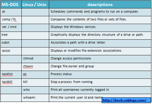 WindowsBatchLinuxShellȽ[Ƚ]