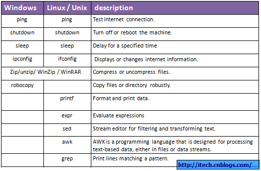 WindowsBatchLinuxShellȽ[Ƚ]