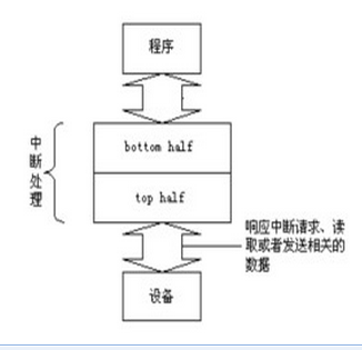 linux�ں��жϺ�ʱ�ӳ������������й�������