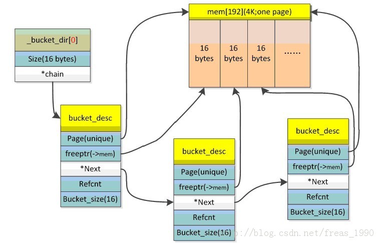 Linux�ں˵�mallocʵ�֣�Oracle��cache buffer��Ӱ��