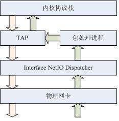 linux��tap��һ��ʹ�÷���