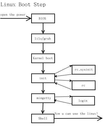 ���νӴ�Linux֮Linux���𶯹���