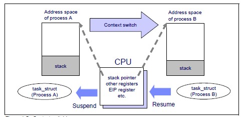 [linux]���̹������ڴ�������ļ�ϵͳ��ϵͳ�����������������