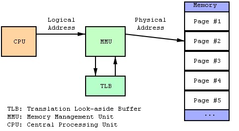 [linux]���̹������ڴ�������ļ�ϵͳ��ϵͳ�����������������