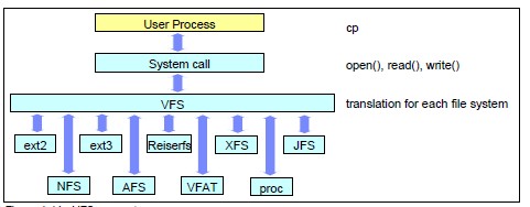[linux]���̹������ڴ�������ļ�ϵͳ��ϵͳ�����������������