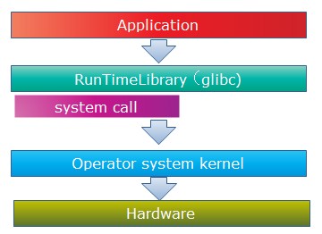 [linux]���̹������ڴ�������ļ�ϵͳ��ϵͳ�����������������