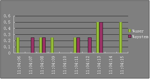 ��ת�� Linux���������������ռ� - Sysstat����