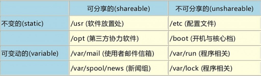 ������ Linux������Ȩ����Ŀ¼����