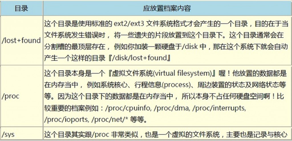 ������ Linux������Ȩ����Ŀ¼����