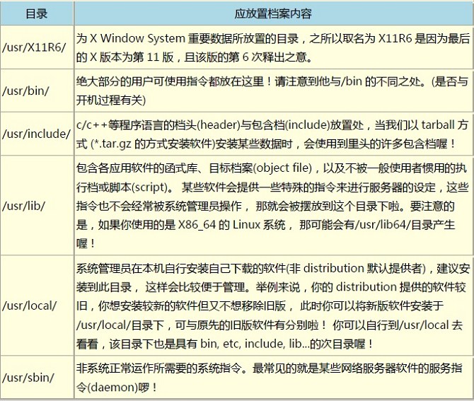 ������ Linux������Ȩ����Ŀ¼����