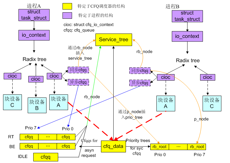 Linux I/O Scheduler-CFQ(��)