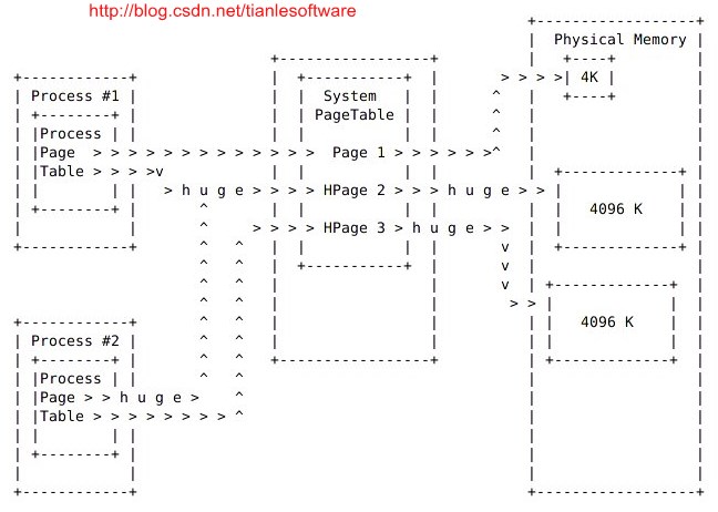 Linux HugePages �䱸 �� Oracle ���ܹ�ϵ˵��